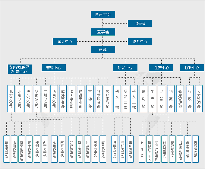 組織機(jī)構(gòu)